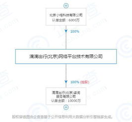 滴滴出行注册资本增至6000万元，强化技术咨询及转让业务