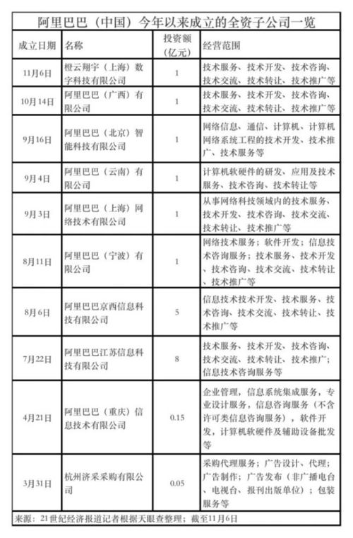 阿里斥资一亿成立数科公司，聚焦技术咨询与转让赋能产业升级